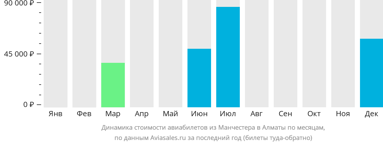 Динамика стоимости авиабилетов из Манчестера в Алматы по месяцам