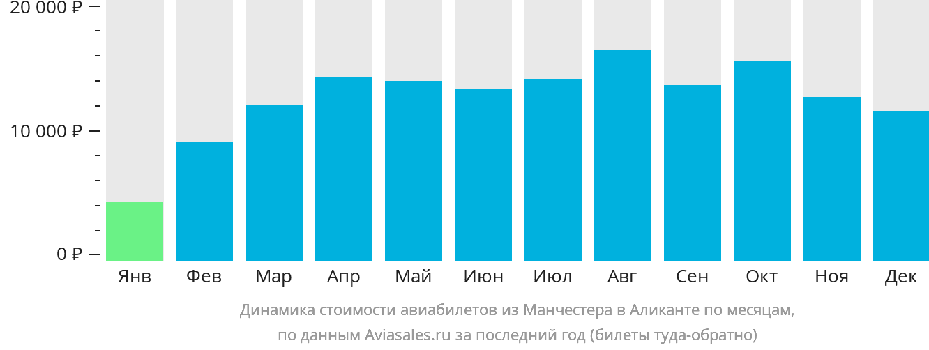 Динамика стоимости авиабилетов из Манчестера в Аликанте по месяцам