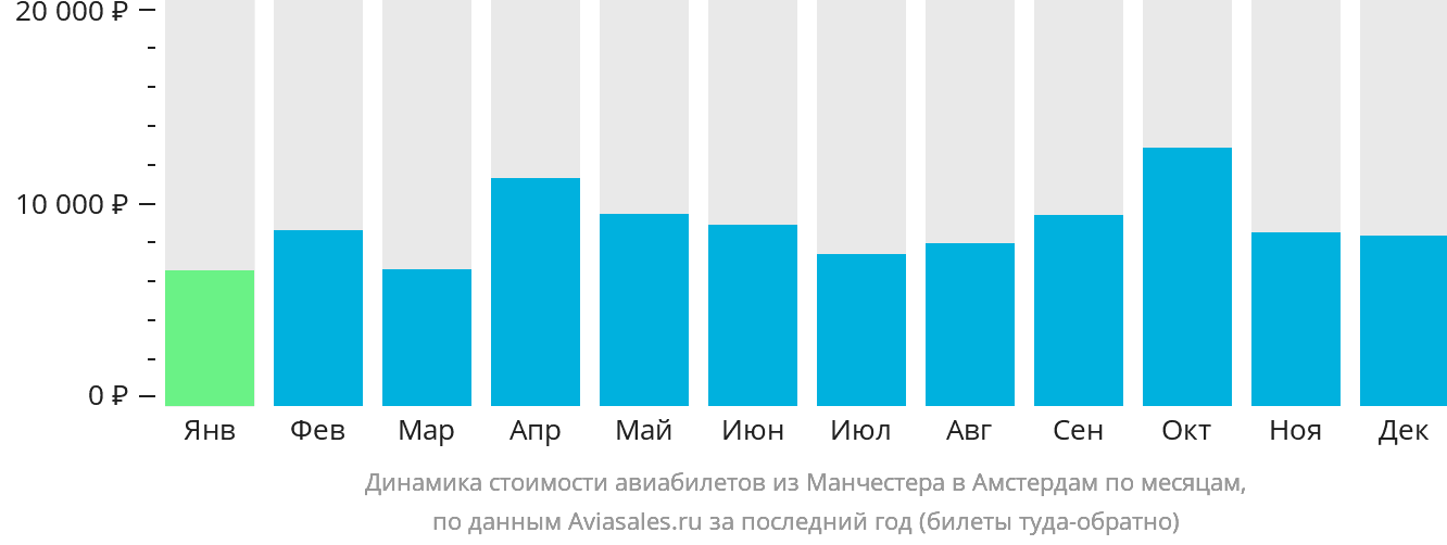Динамика стоимости авиабилетов из Манчестера в Амстердам по месяцам
