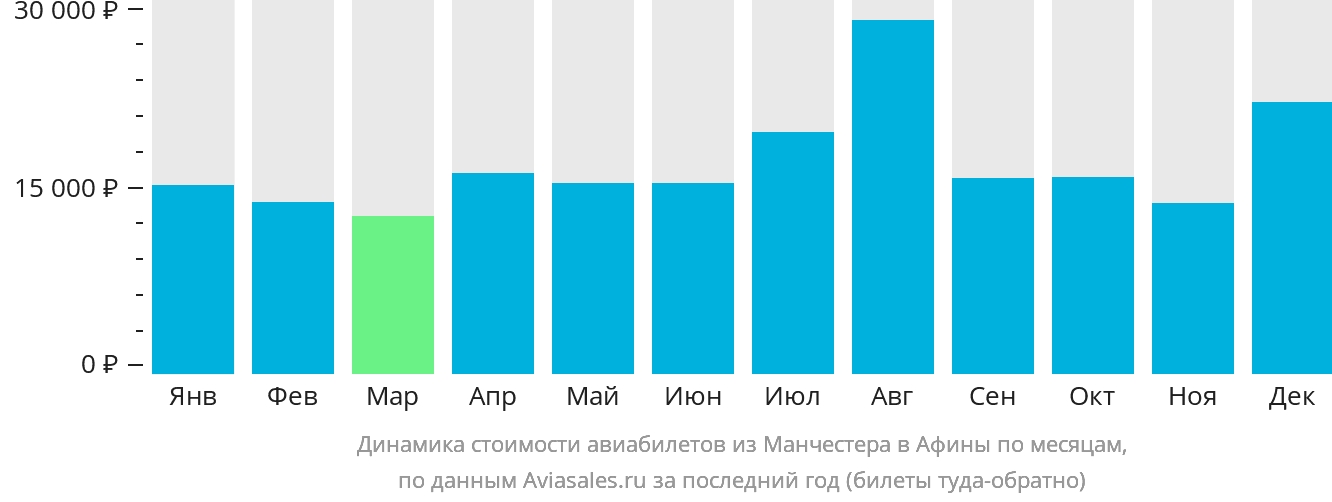 Динамика стоимости авиабилетов из Манчестера в Афины по месяцам