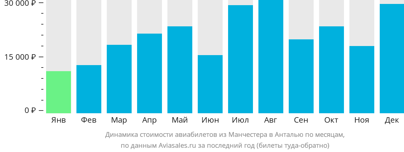 Динамика стоимости авиабилетов из Манчестера в Анталью по месяцам