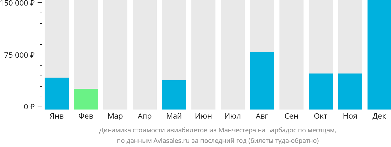 Динамика стоимости авиабилетов из Манчестера на Барбадос по месяцам