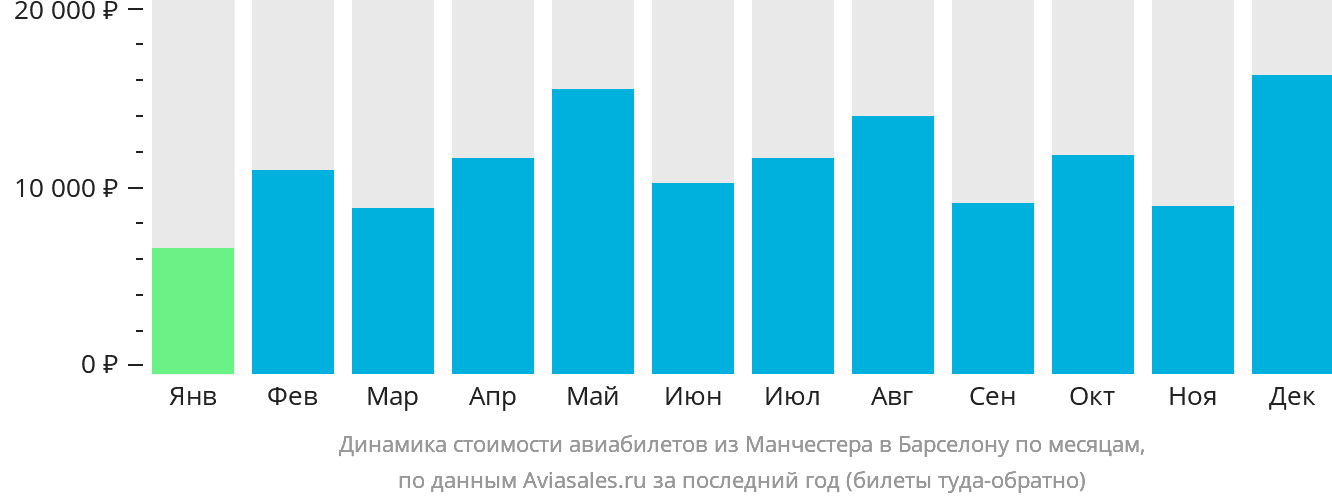 Динамика стоимости авиабилетов из Манчестера в Барселону по месяцам