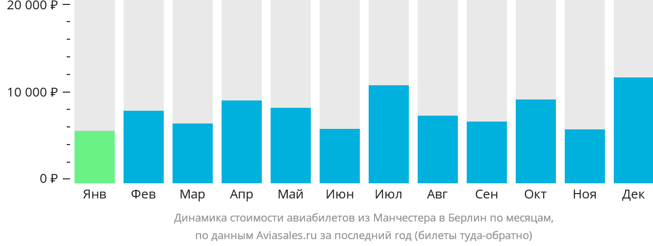 Динамика стоимости авиабилетов из Манчестера в Берлин по месяцам