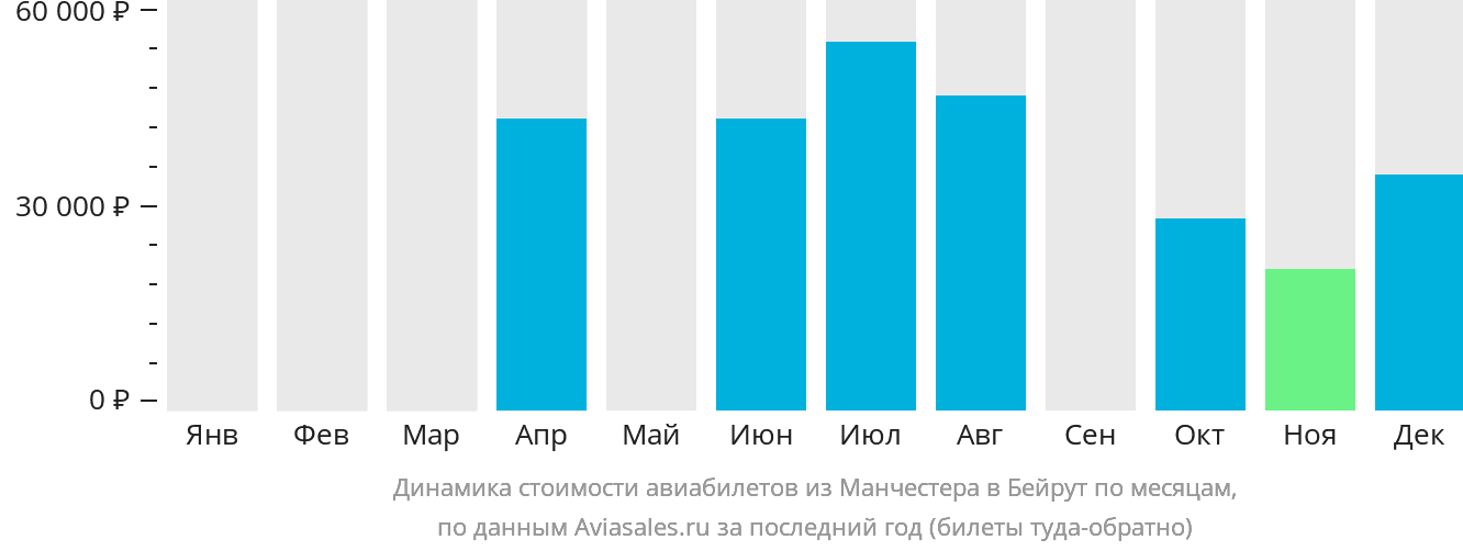 Динамика стоимости авиабилетов из Манчестера в Бейрут по месяцам