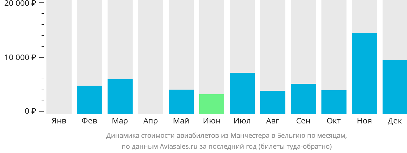 Динамика стоимости авиабилетов из Манчестера в Бельгию по месяцам