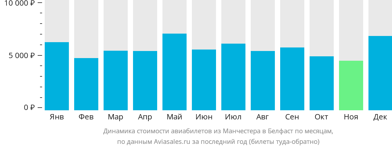 Динамика стоимости авиабилетов из Манчестера в Белфаст по месяцам