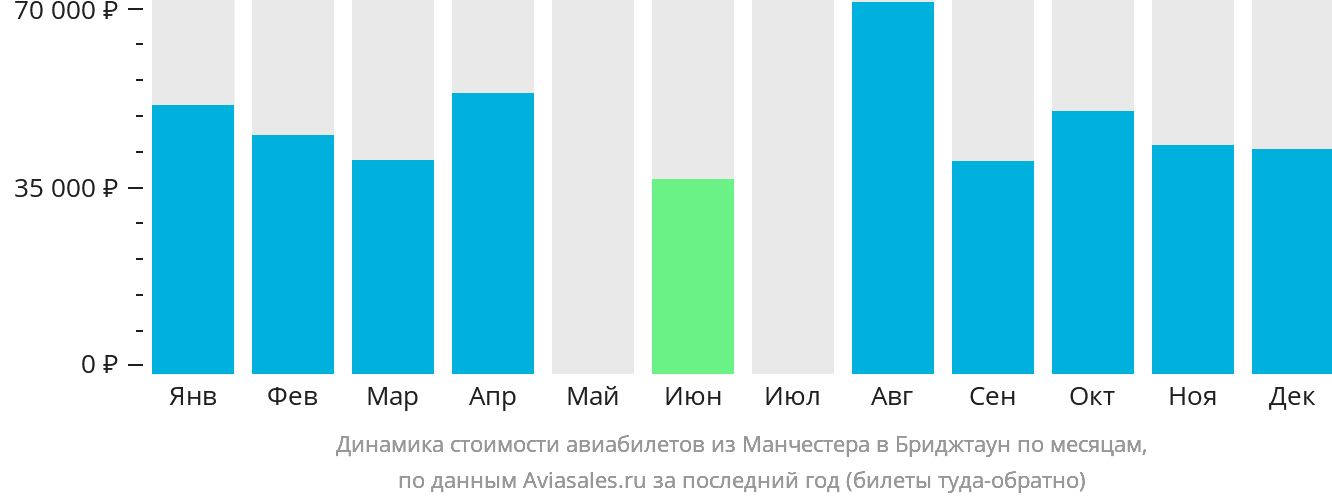 Динамика стоимости авиабилетов из Манчестера в Бриджтаун по месяцам