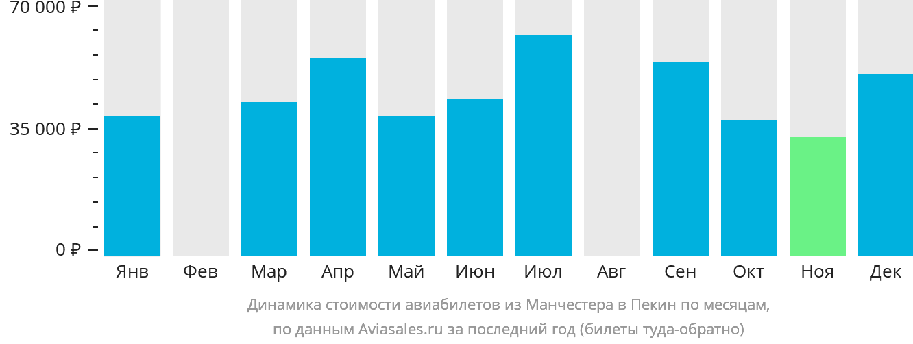Динамика стоимости авиабилетов из Манчестера в Пекин по месяцам