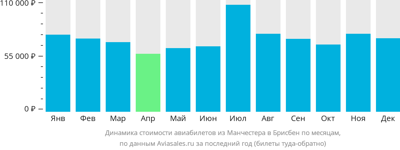Динамика стоимости авиабилетов из Манчестера в Брисбен по месяцам