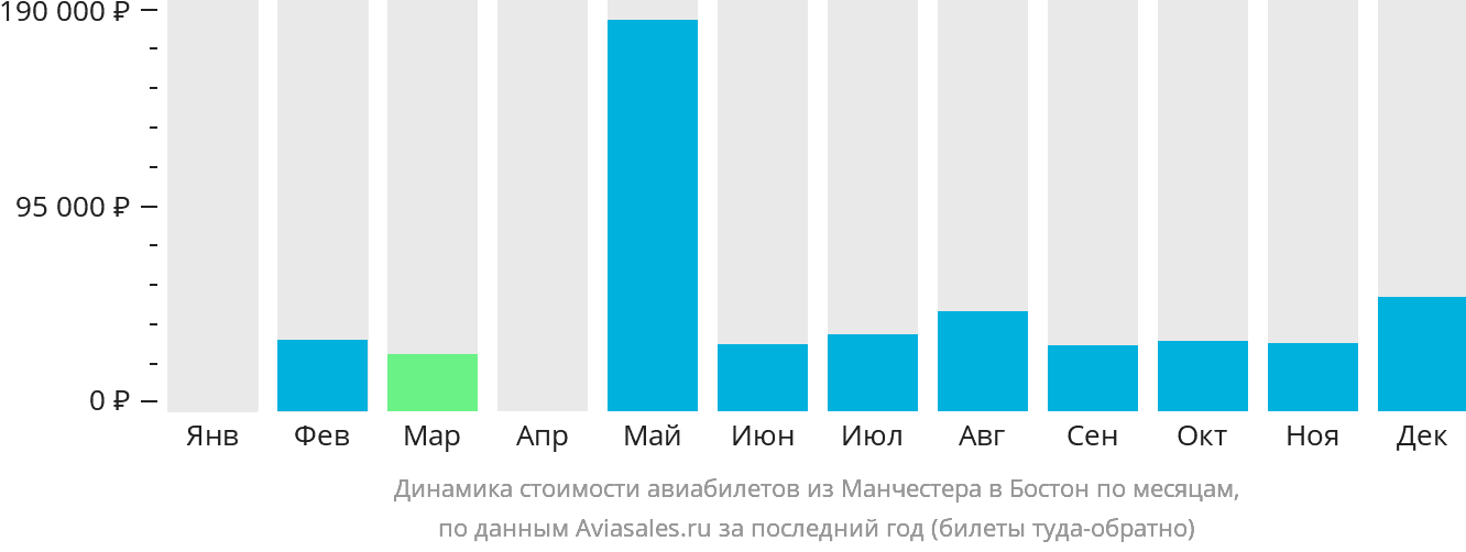 Динамика стоимости авиабилетов из Манчестера в Бостон по месяцам
