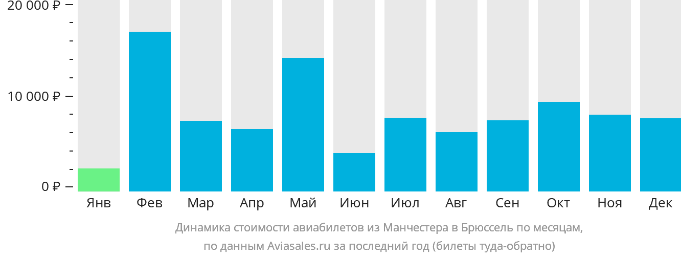 Динамика стоимости авиабилетов из Манчестера в Брюссель по месяцам