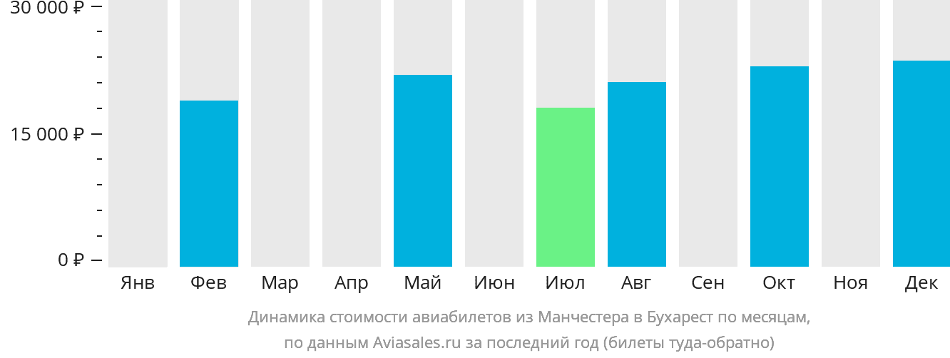 Динамика стоимости авиабилетов из Манчестера в Бухарест по месяцам