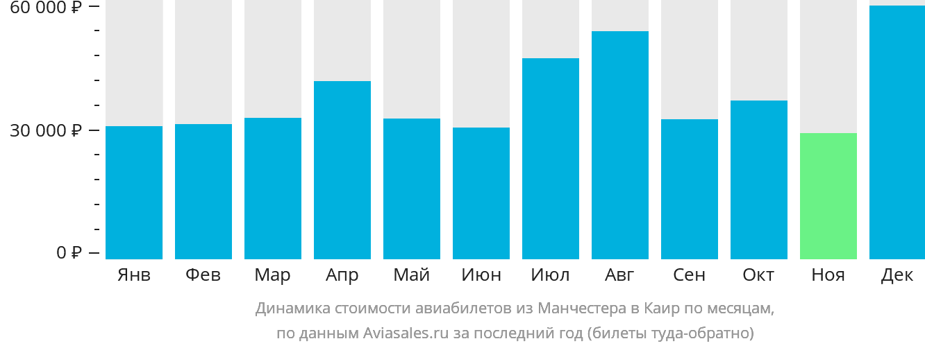 Динамика стоимости авиабилетов из Манчестера в Каир по месяцам