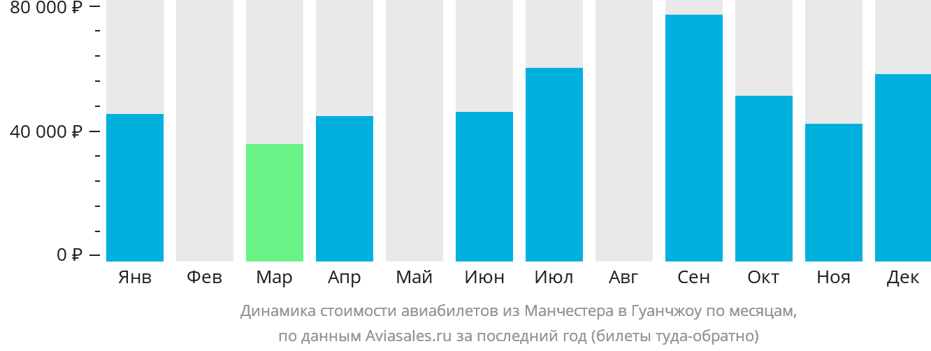 Динамика стоимости авиабилетов из Манчестера в Гуанчжоу по месяцам
