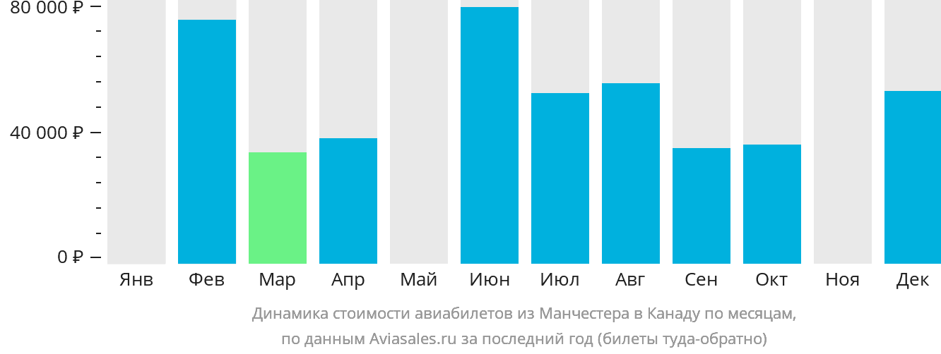 Динамика стоимости авиабилетов из Манчестера в Канаду по месяцам