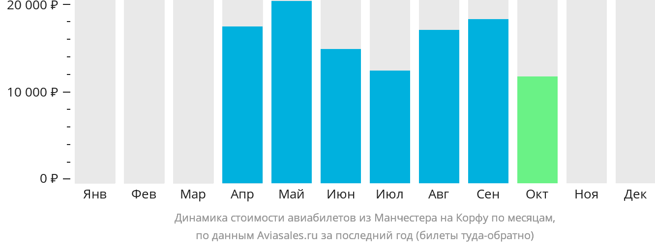 Динамика стоимости авиабилетов из Манчестера на Корфу по месяцам