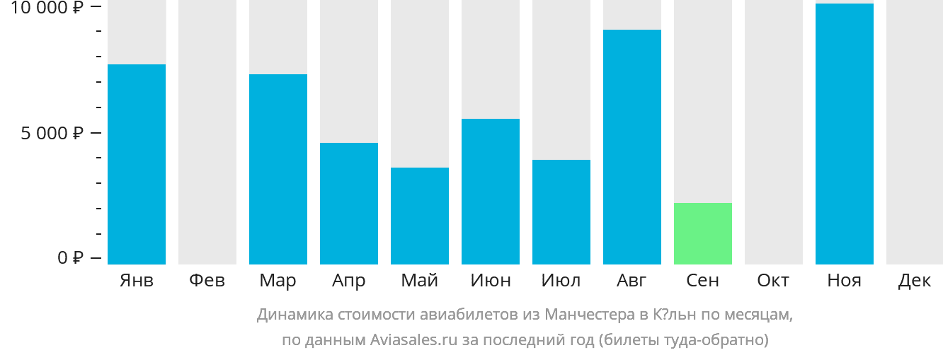Динамика стоимости авиабилетов из Манчестера в Кёльн по месяцам