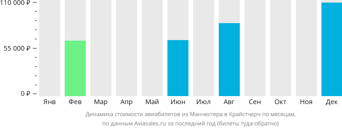 Динамика стоимости авиабилетов из Манчестера в Крайстчерч по месяцам
