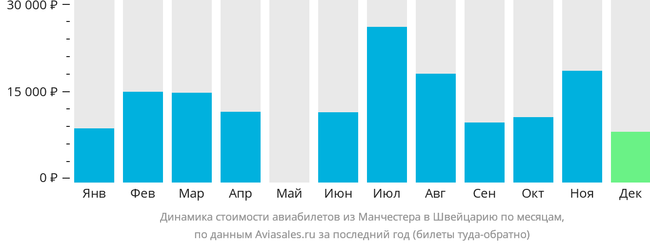 Динамика стоимости авиабилетов из Манчестера в Швейцарию по месяцам