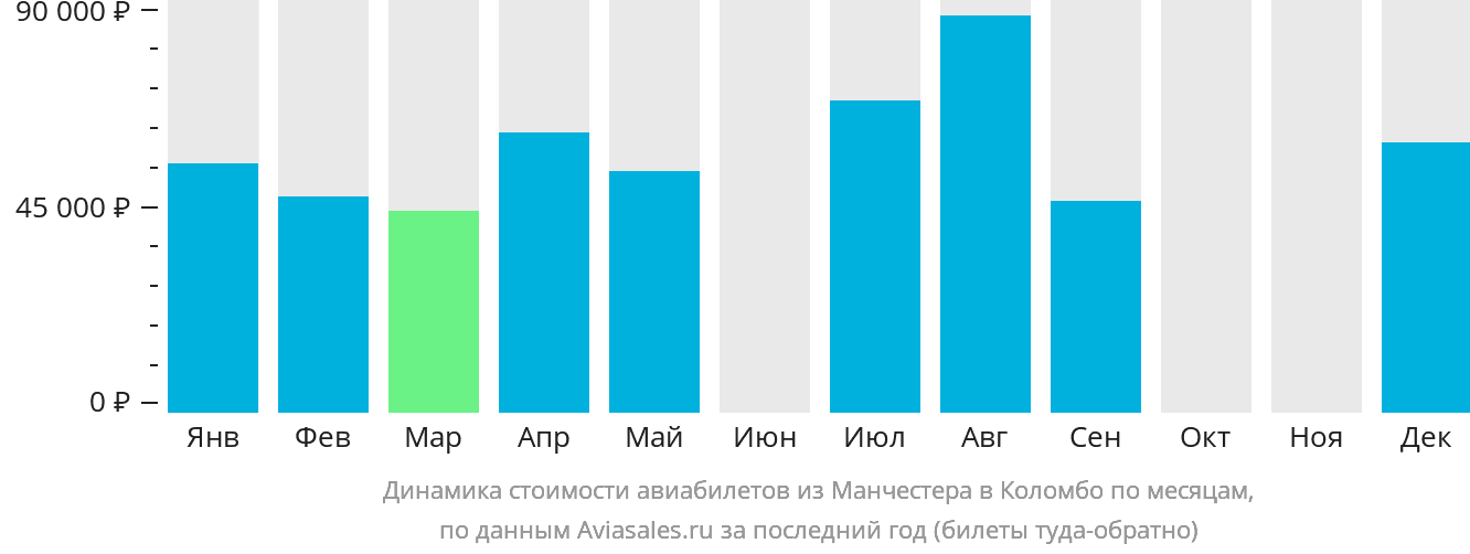 Динамика стоимости авиабилетов из Манчестера в Коломбо по месяцам