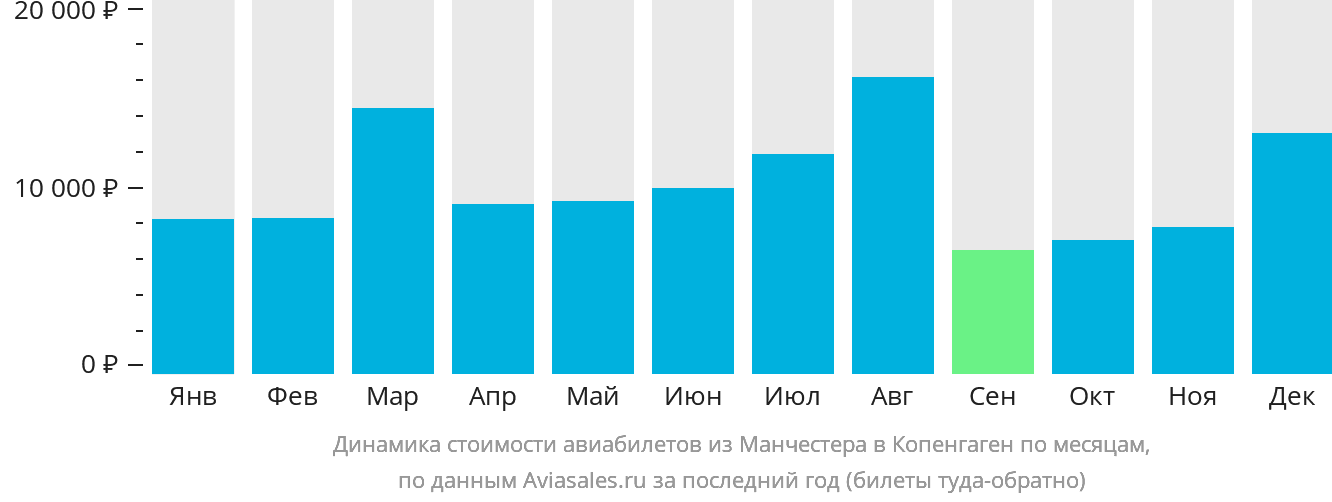 Динамика стоимости авиабилетов из Манчестера в Копенгаген по месяцам