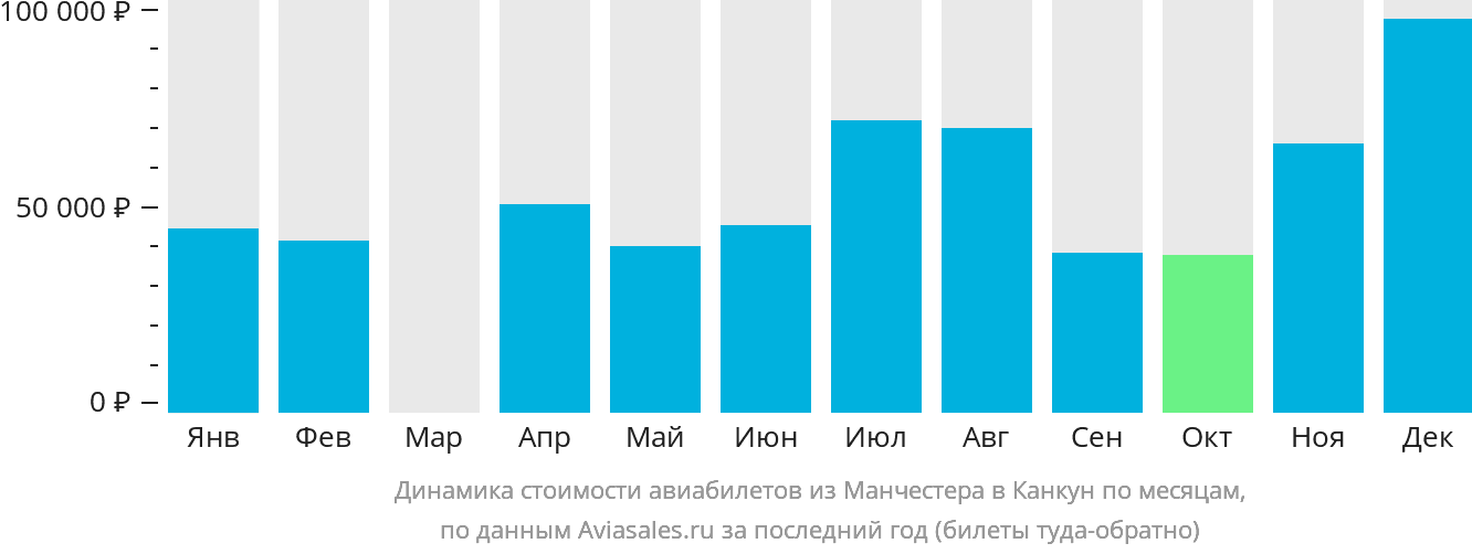 Динамика стоимости авиабилетов из Манчестера в Канкун по месяцам