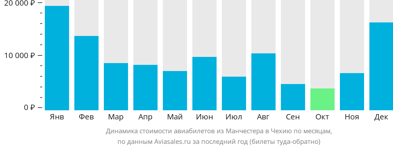 Динамика стоимости авиабилетов из Манчестера в Чехию по месяцам