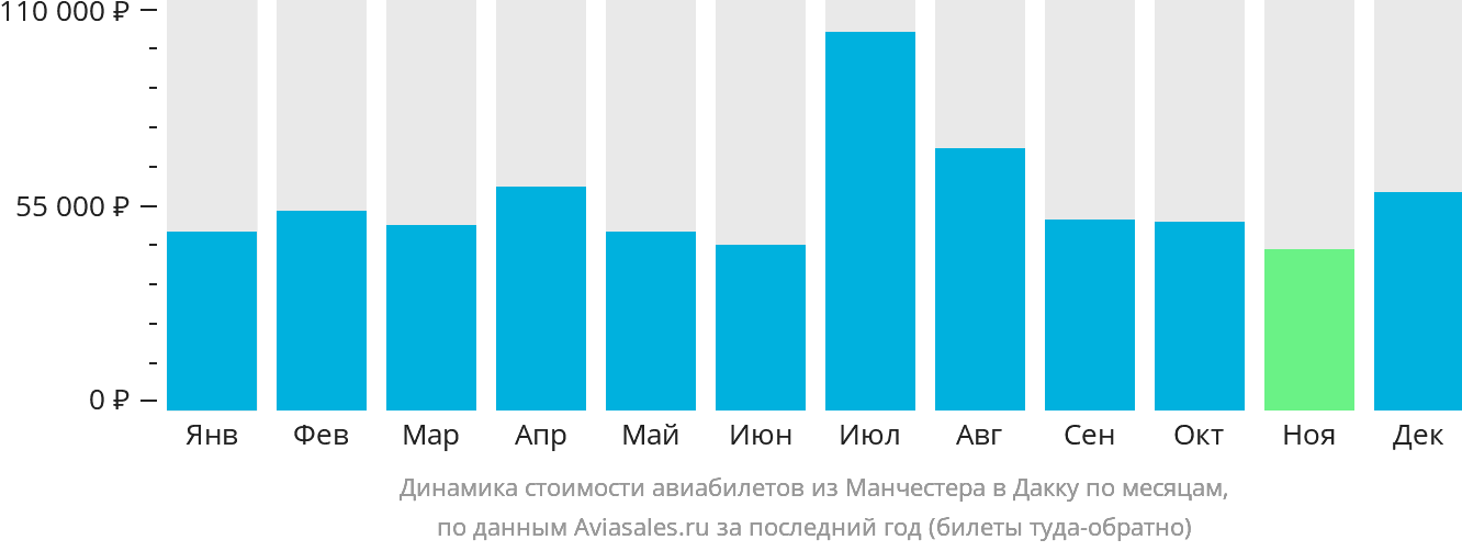 Динамика стоимости авиабилетов из Манчестера в Дакку по месяцам