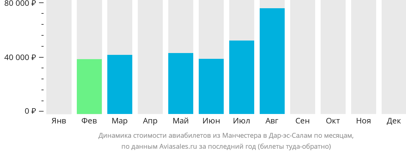 Динамика стоимости авиабилетов из Манчестера в Дар-эс-Салам по месяцам