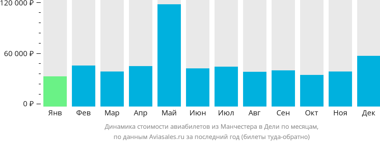 Динамика стоимости авиабилетов из Манчестера в Дели по месяцам