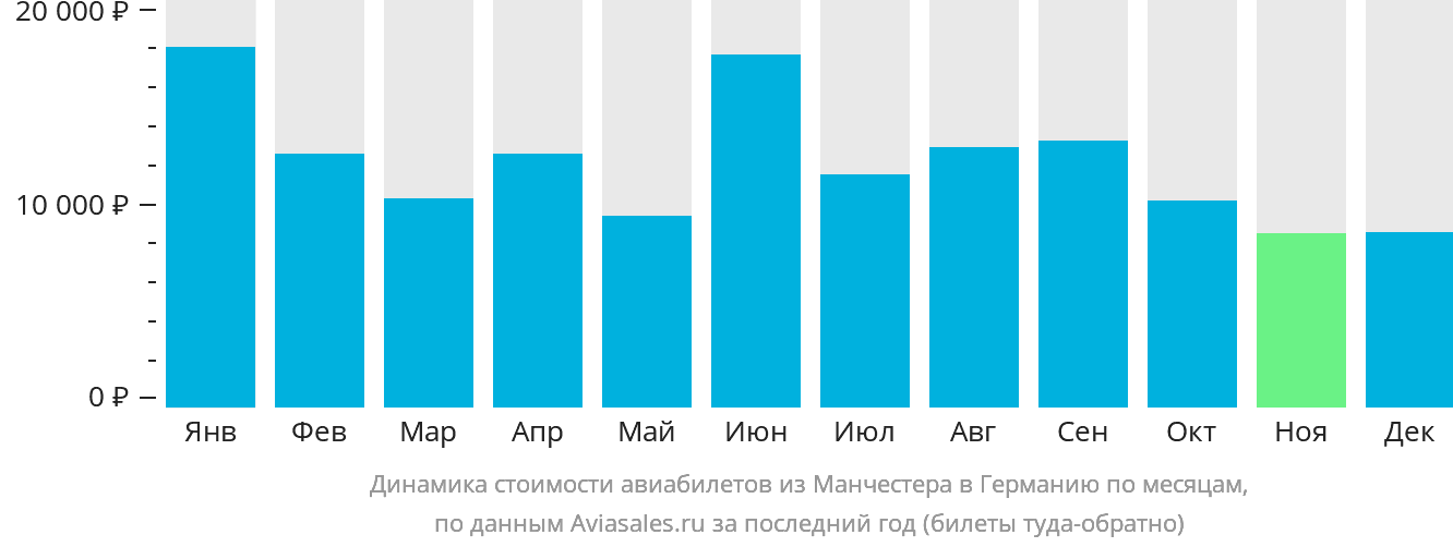 Динамика стоимости авиабилетов из Манчестера в Германию по месяцам