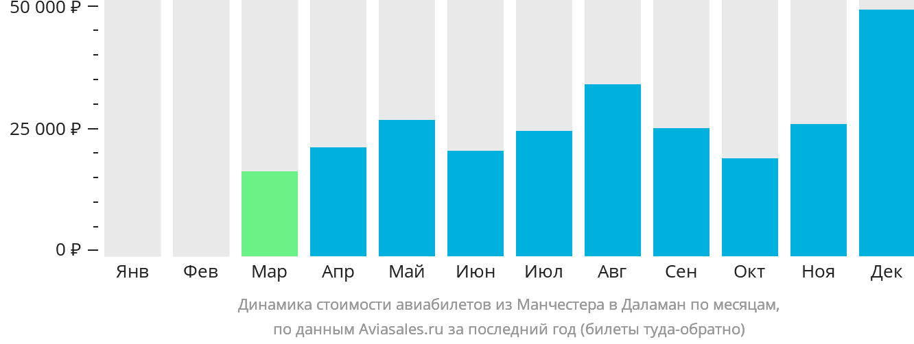 Динамика стоимости авиабилетов из Манчестера в Даламан по месяцам