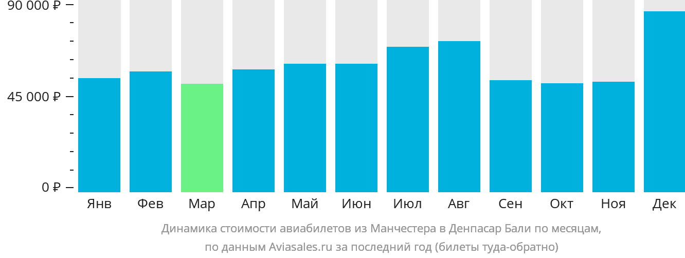 Динамика стоимости авиабилетов из Манчестера в Денпасар (Бали) по месяцам