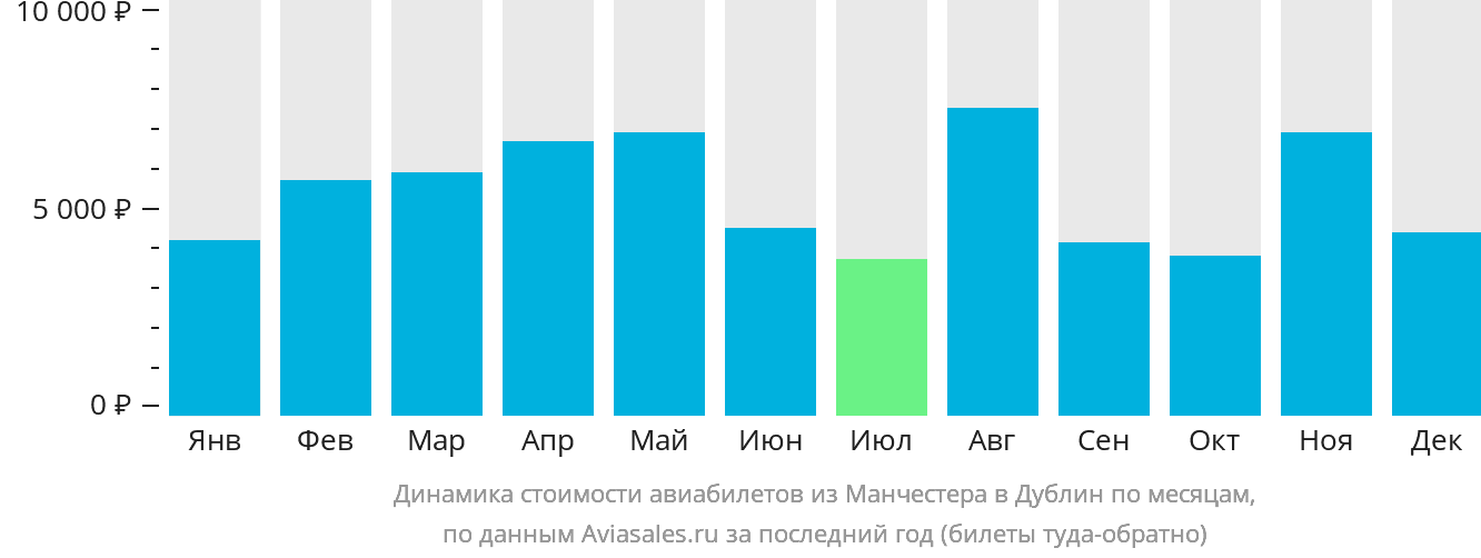 Динамика стоимости авиабилетов из Манчестера в Дублин по месяцам