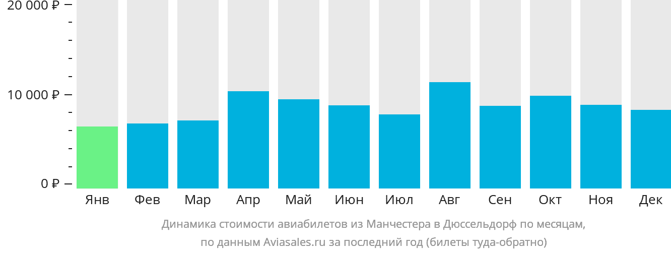 Динамика стоимости авиабилетов из Манчестера в Дюссельдорф по месяцам