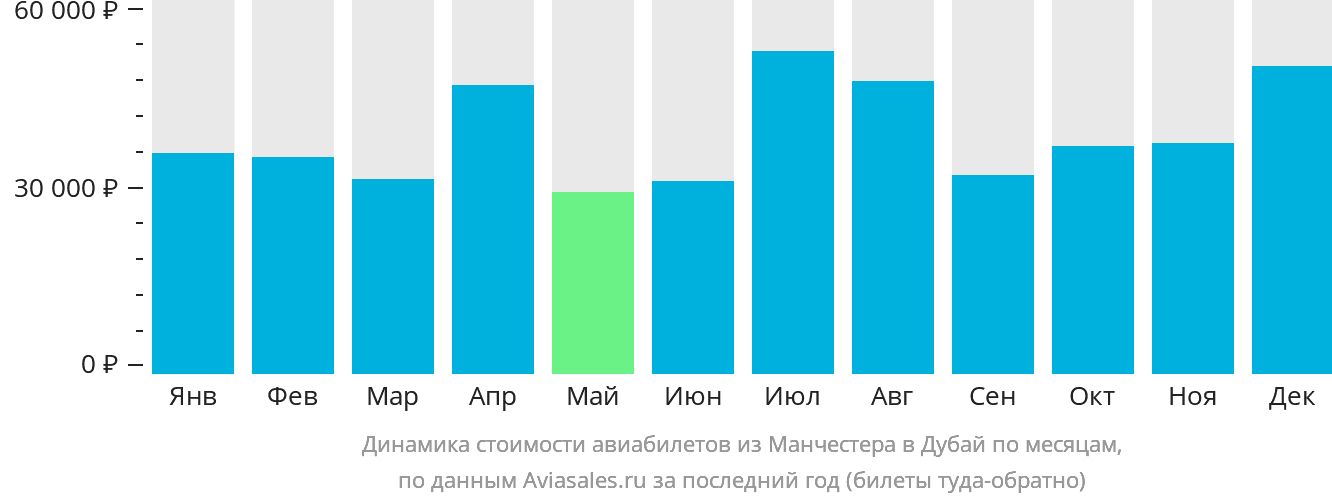 Динамика стоимости авиабилетов из Манчестера в Дубай по месяцам