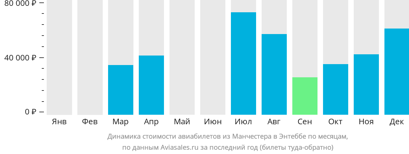 Динамика стоимости авиабилетов из Манчестера в Энтеббе по месяцам