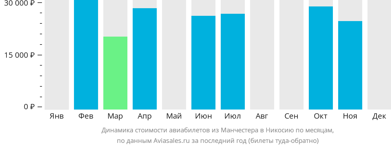 Динамика стоимости авиабилетов из Манчестера в Эрджан по месяцам