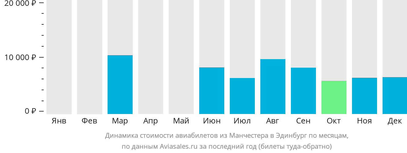 Динамика стоимости авиабилетов из Манчестера в Эдинбург по месяцам