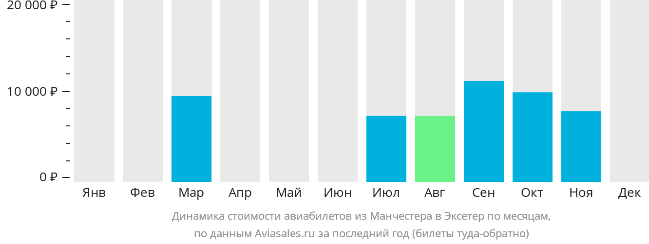 Динамика стоимости авиабилетов из Манчестера в Эксетер по месяцам