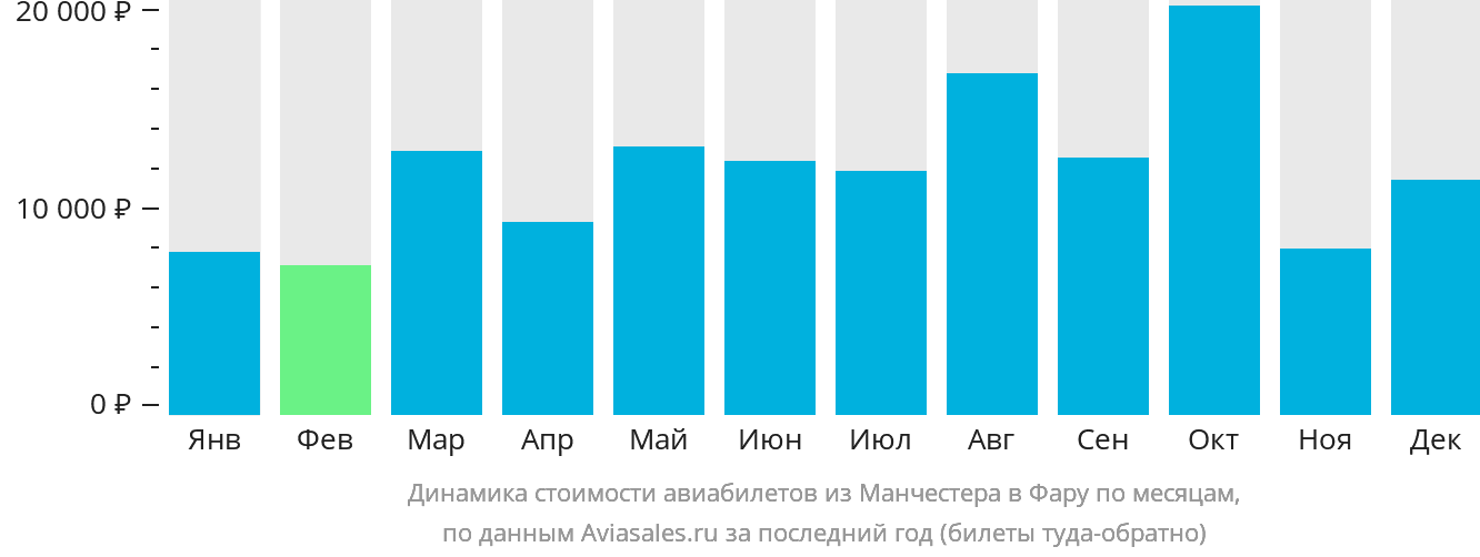 Динамика стоимости авиабилетов из Манчестера в Фару по месяцам