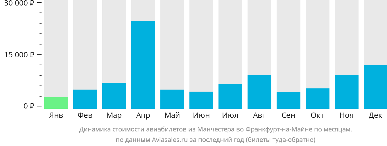 Динамика стоимости авиабилетов из Манчестера во Франкфурт-на-Майне по месяцам