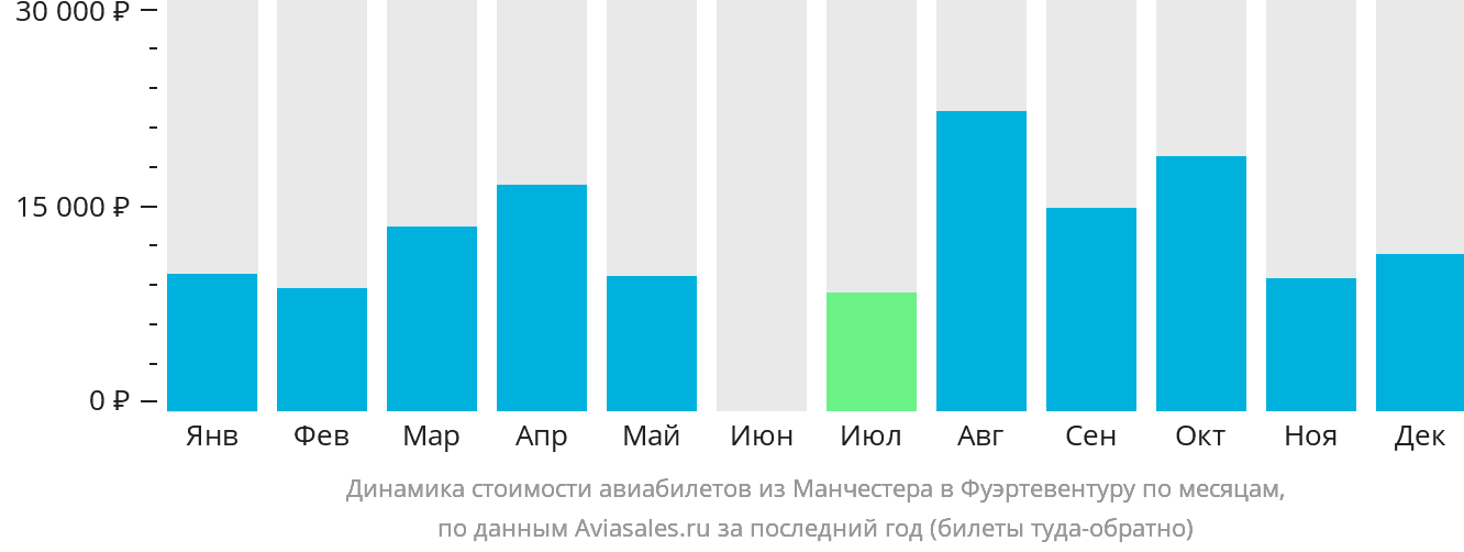 Динамика стоимости авиабилетов из Манчестера в Фуэртевентуру по месяцам