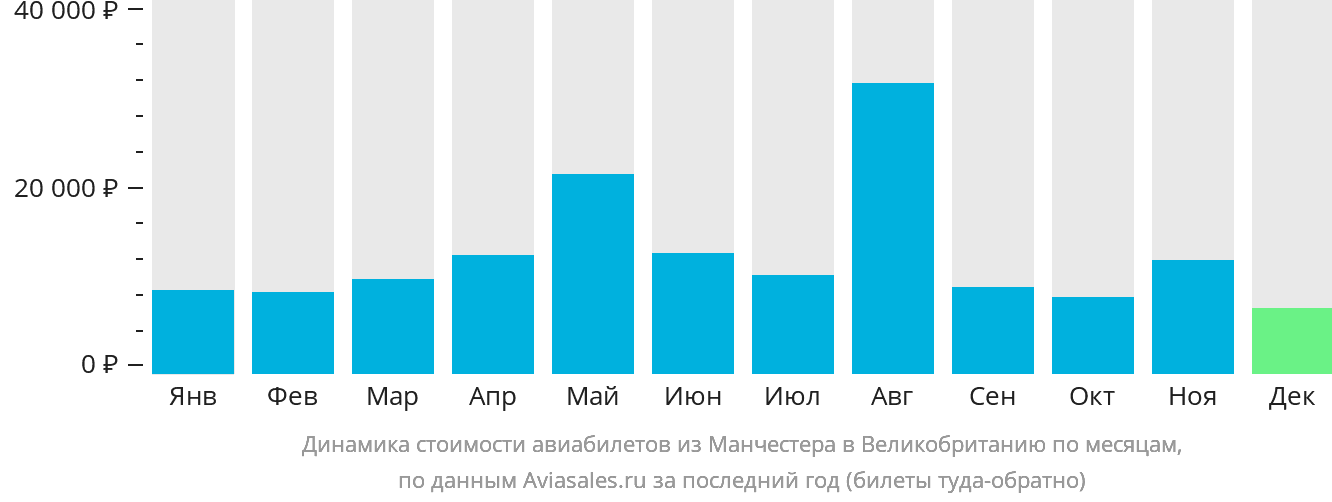 Динамика стоимости авиабилетов из Манчестера в Великобританию по месяцам