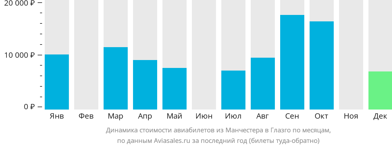 Динамика стоимости авиабилетов из Манчестера в Глазго по месяцам