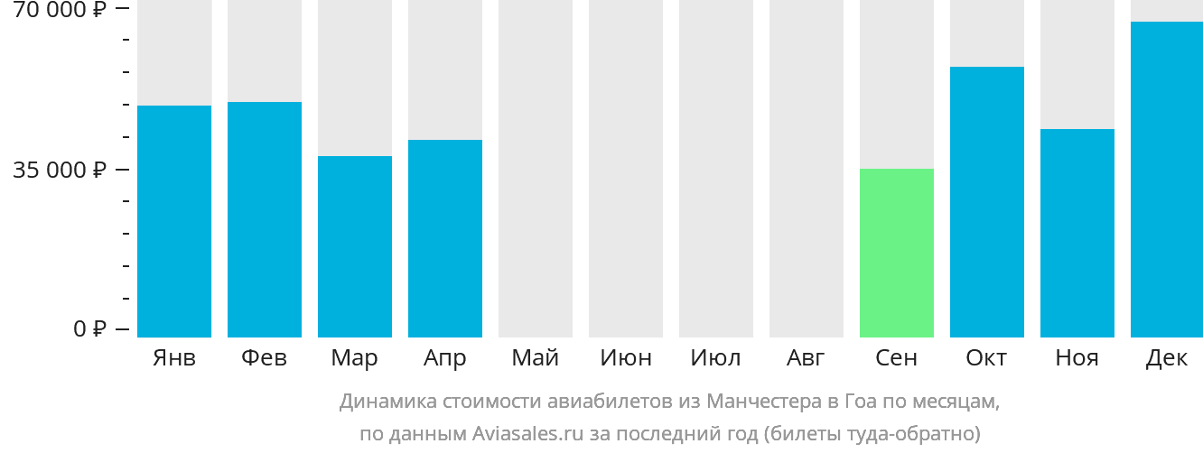 Динамика стоимости авиабилетов из Манчестера в Гоа по месяцам