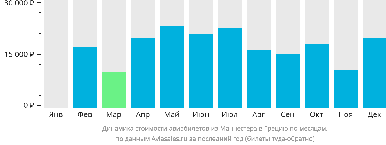 Динамика стоимости авиабилетов из Манчестера в Грецию по месяцам