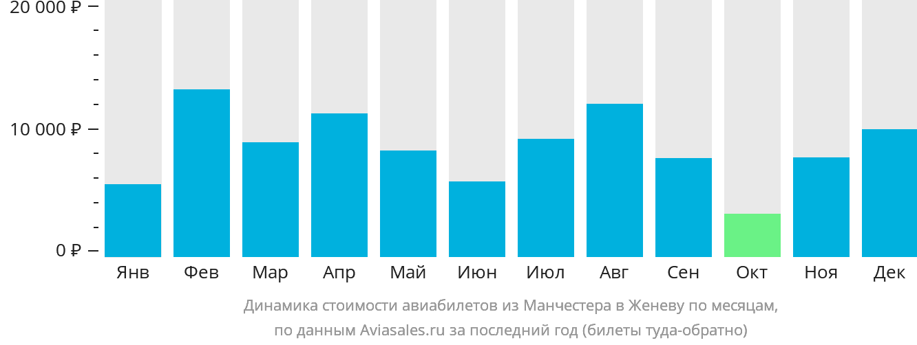 Динамика стоимости авиабилетов из Манчестера в Женеву по месяцам