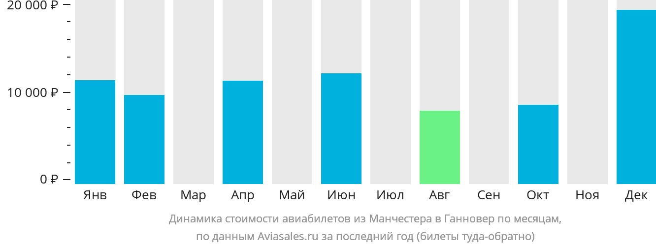 Динамика стоимости авиабилетов из Манчестера в Ганновер по месяцам